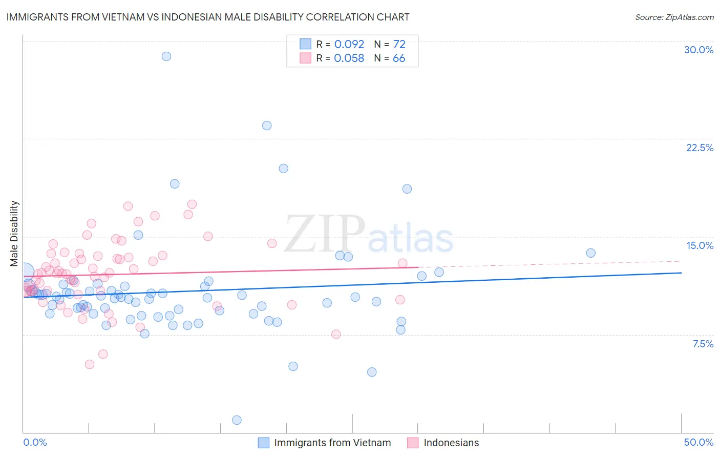 Immigrants from Vietnam vs Indonesian Male Disability