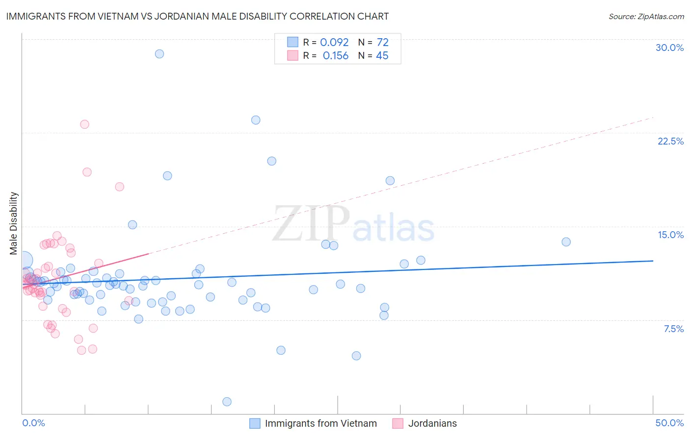 Immigrants from Vietnam vs Jordanian Male Disability