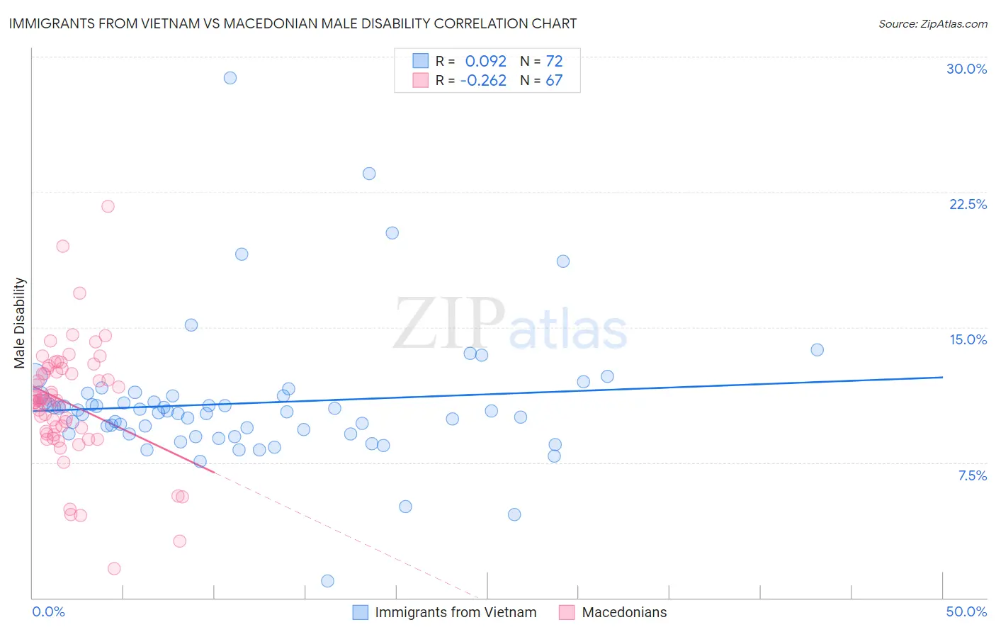 Immigrants from Vietnam vs Macedonian Male Disability