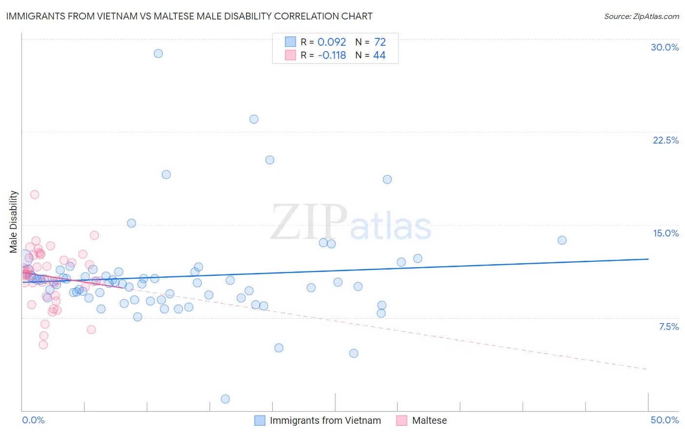 Immigrants from Vietnam vs Maltese Male Disability