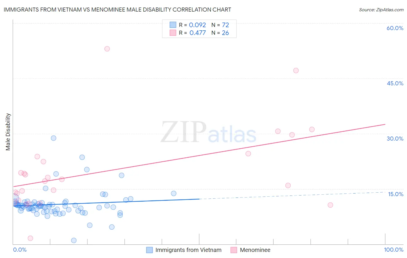 Immigrants from Vietnam vs Menominee Male Disability