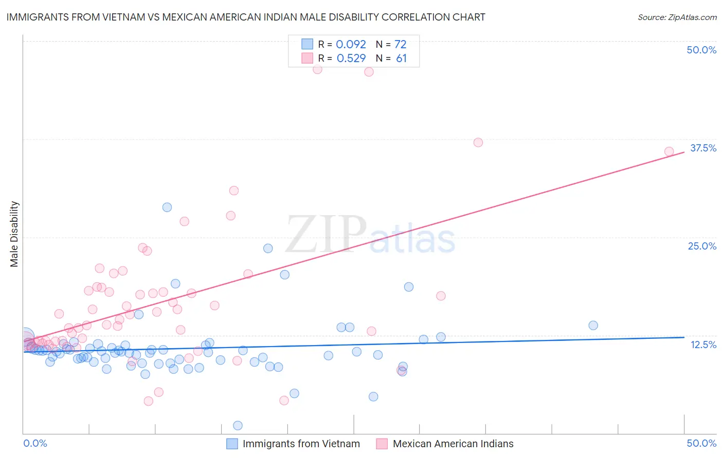 Immigrants from Vietnam vs Mexican American Indian Male Disability