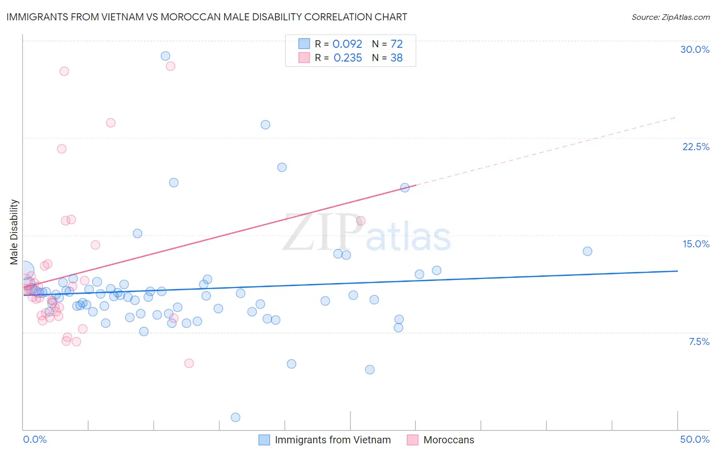 Immigrants from Vietnam vs Moroccan Male Disability