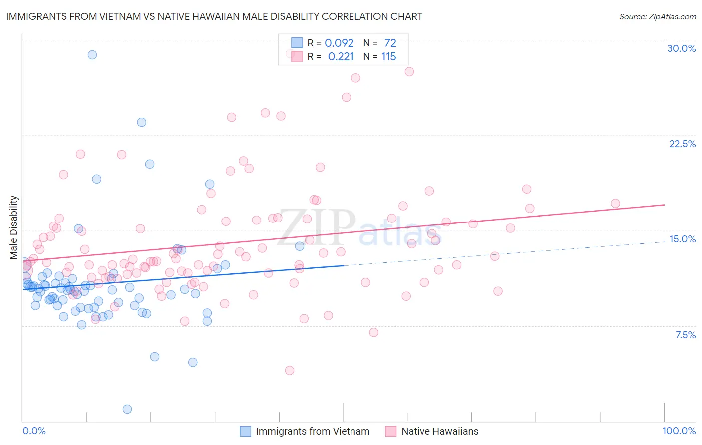 Immigrants from Vietnam vs Native Hawaiian Male Disability