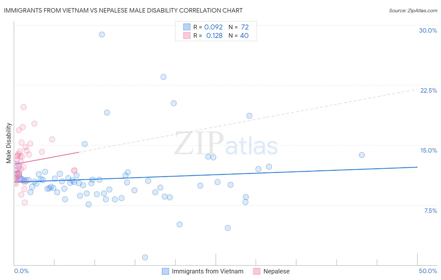 Immigrants from Vietnam vs Nepalese Male Disability