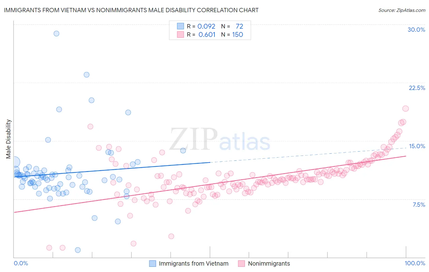 Immigrants from Vietnam vs Nonimmigrants Male Disability
