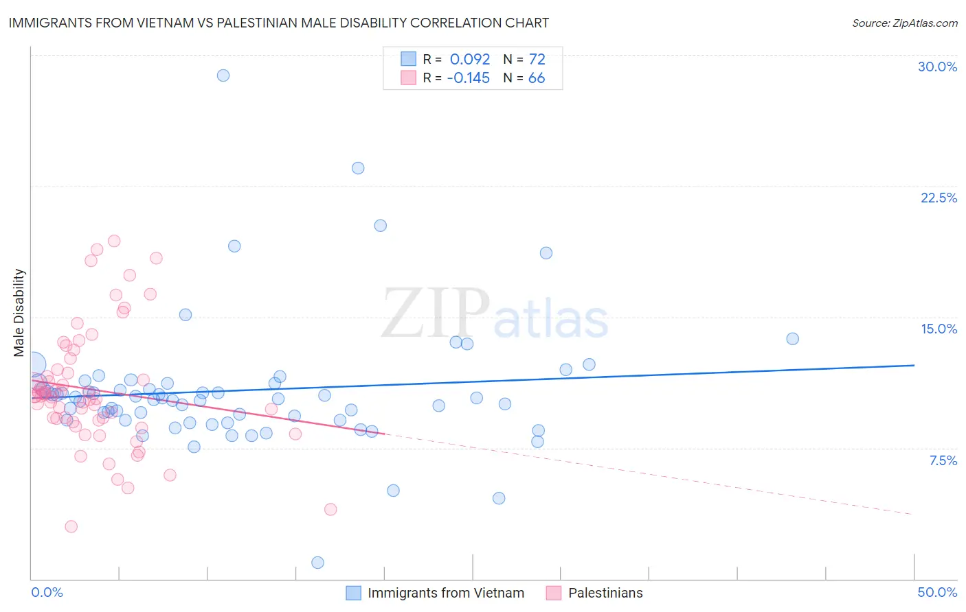 Immigrants from Vietnam vs Palestinian Male Disability