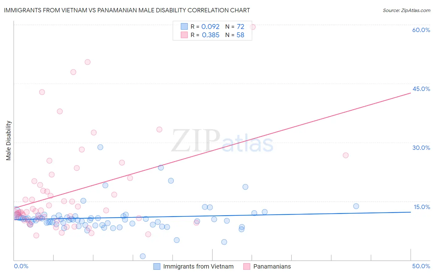 Immigrants from Vietnam vs Panamanian Male Disability