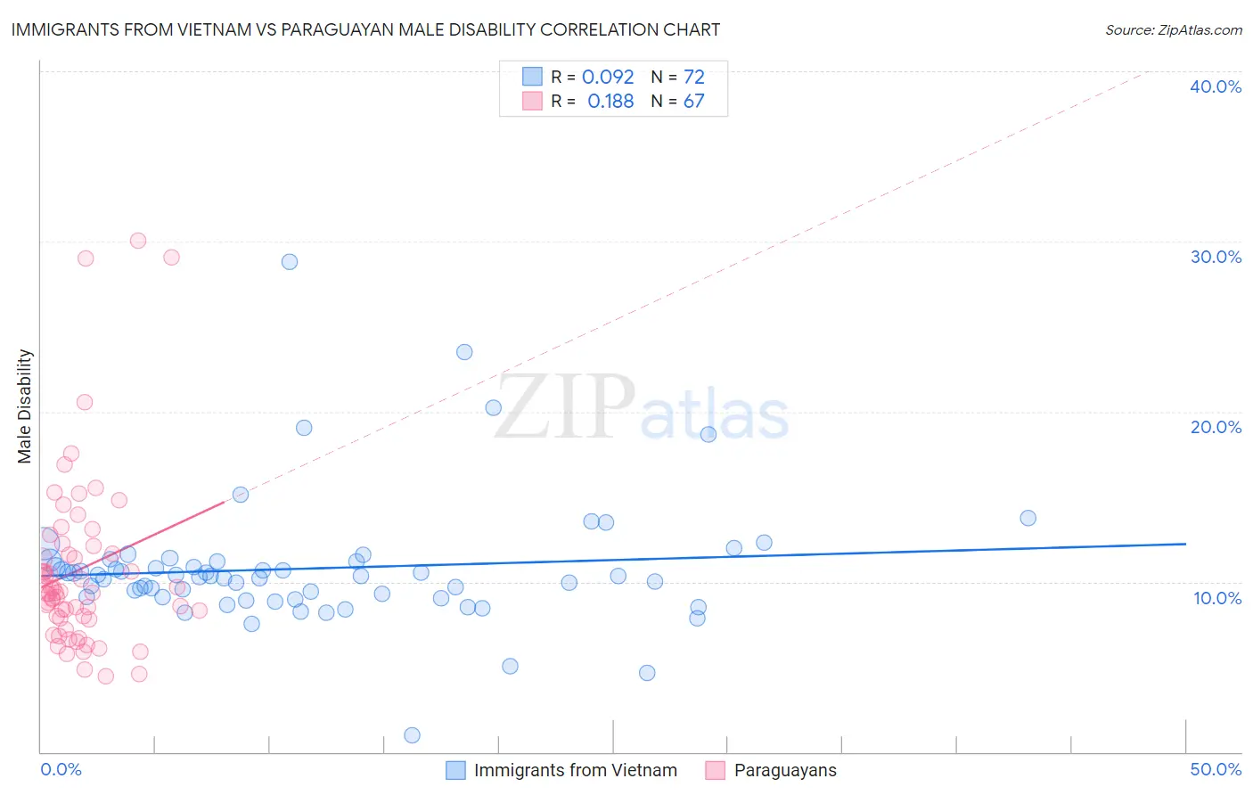 Immigrants from Vietnam vs Paraguayan Male Disability