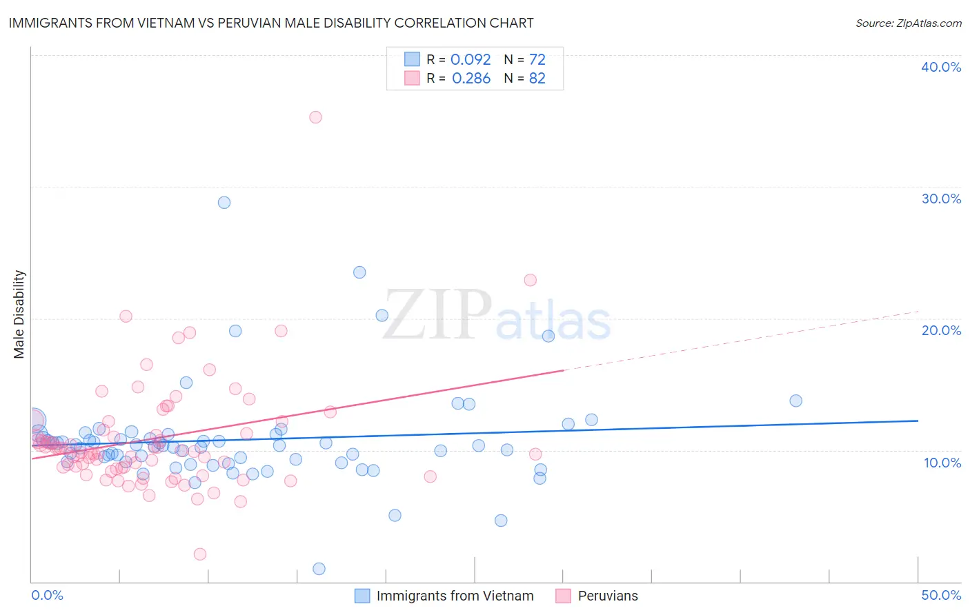 Immigrants from Vietnam vs Peruvian Male Disability