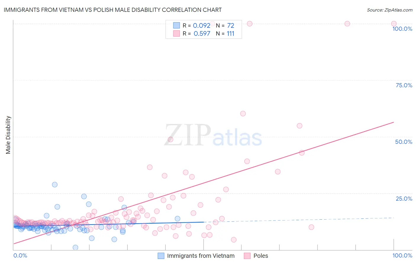 Immigrants from Vietnam vs Polish Male Disability