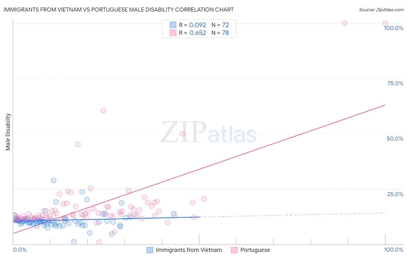 Immigrants from Vietnam vs Portuguese Male Disability