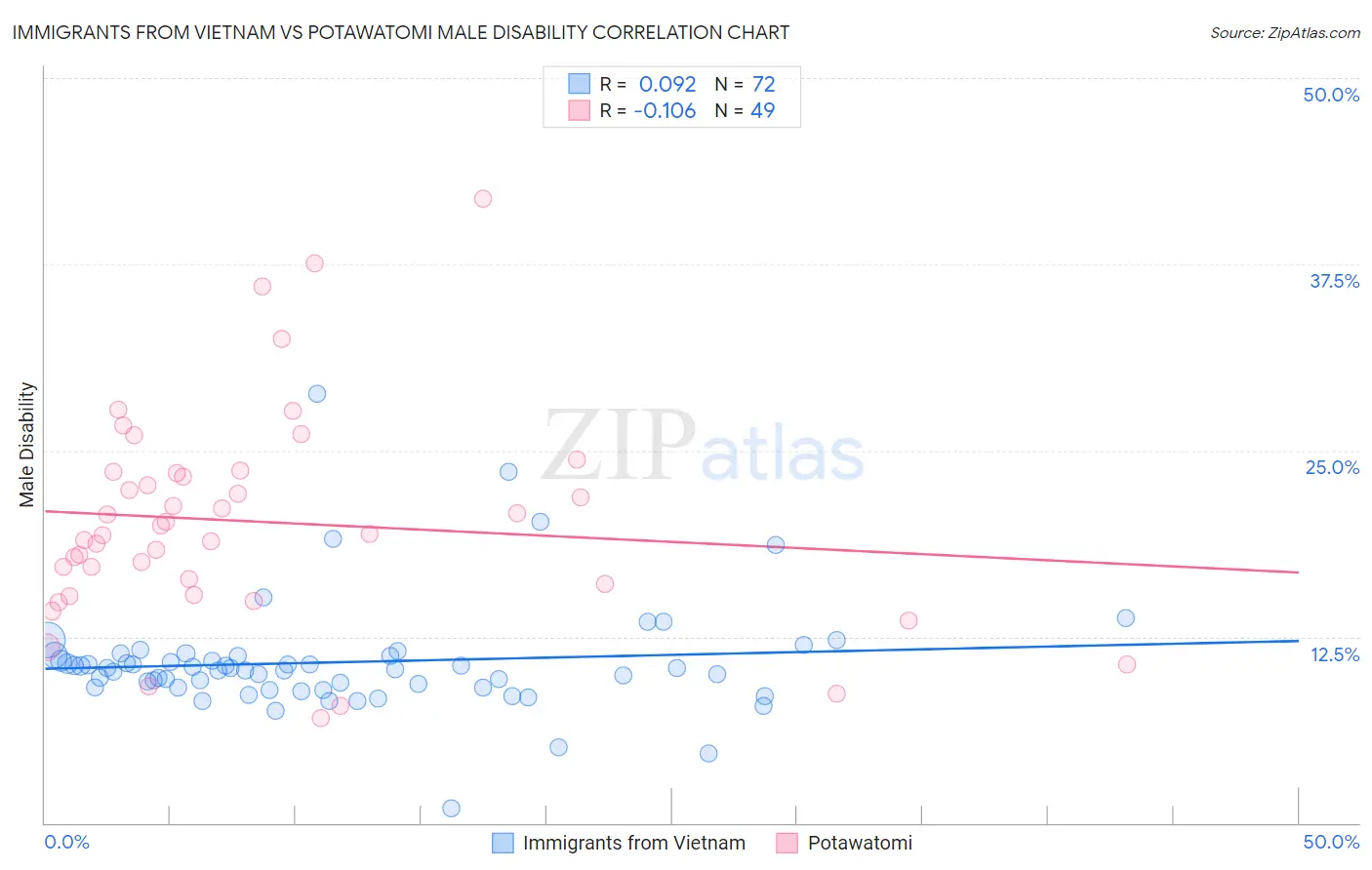 Immigrants from Vietnam vs Potawatomi Male Disability