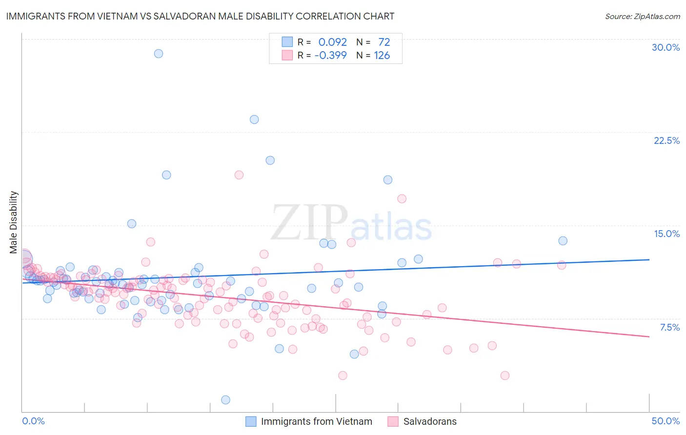 Immigrants from Vietnam vs Salvadoran Male Disability