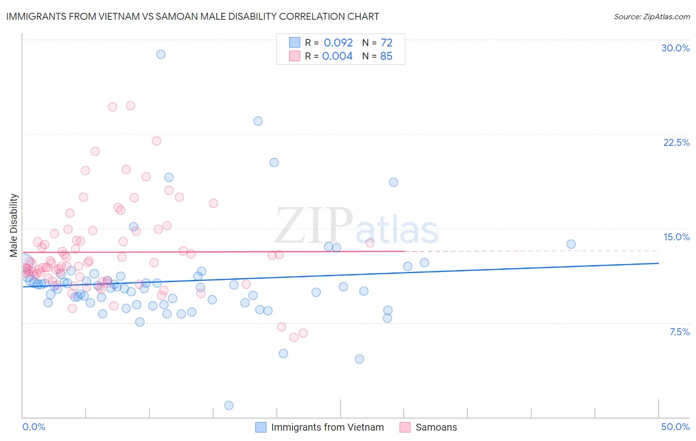 Immigrants from Vietnam vs Samoan Male Disability