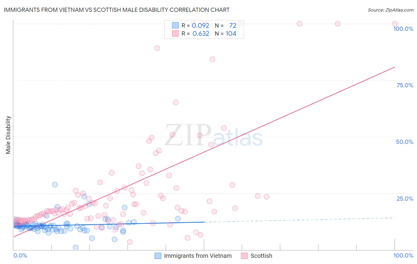 Immigrants from Vietnam vs Scottish Male Disability