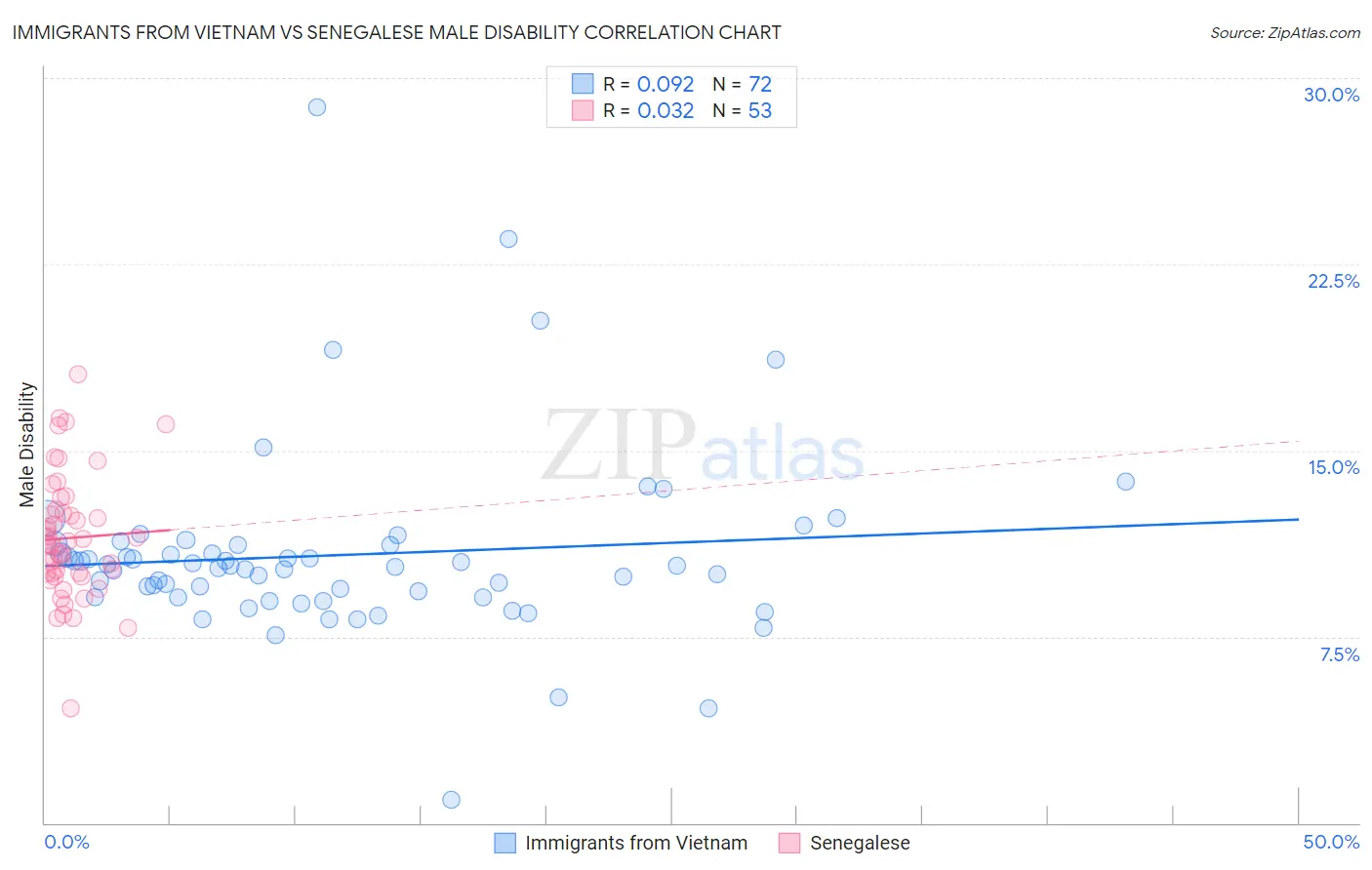Immigrants from Vietnam vs Senegalese Male Disability