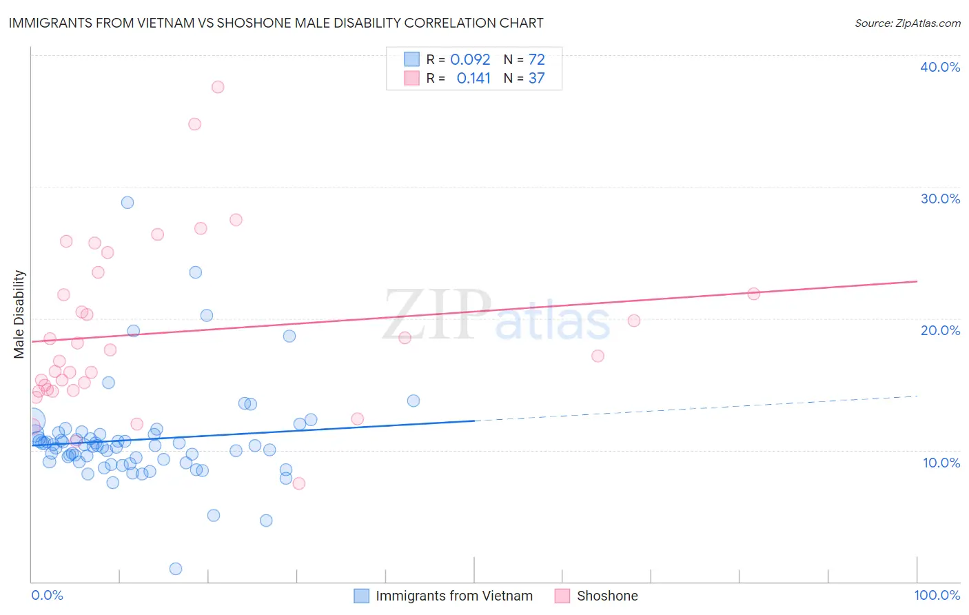 Immigrants from Vietnam vs Shoshone Male Disability