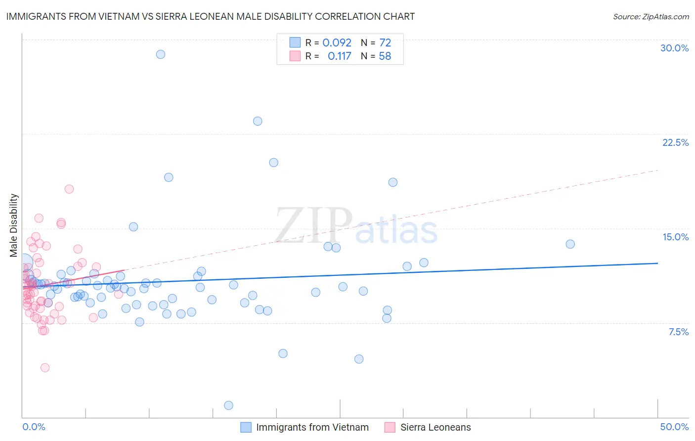 Immigrants from Vietnam vs Sierra Leonean Male Disability