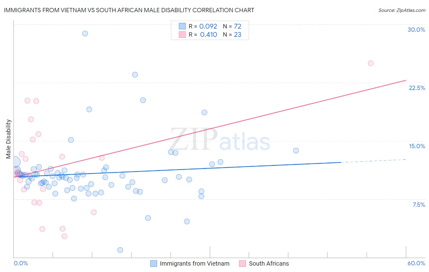 Immigrants from Vietnam vs South African Male Disability