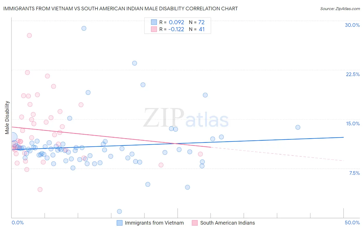 Immigrants from Vietnam vs South American Indian Male Disability