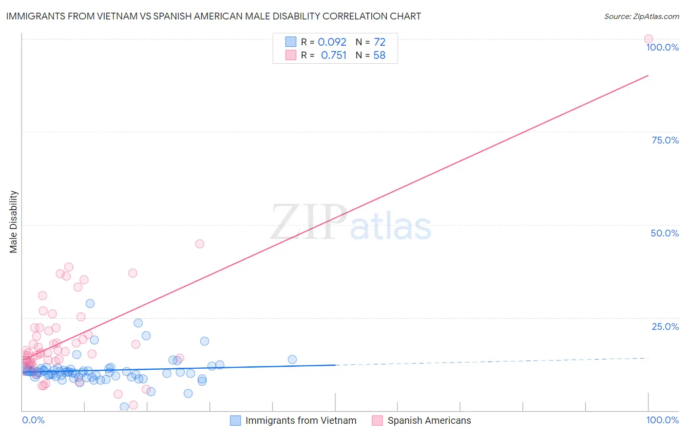 Immigrants from Vietnam vs Spanish American Male Disability