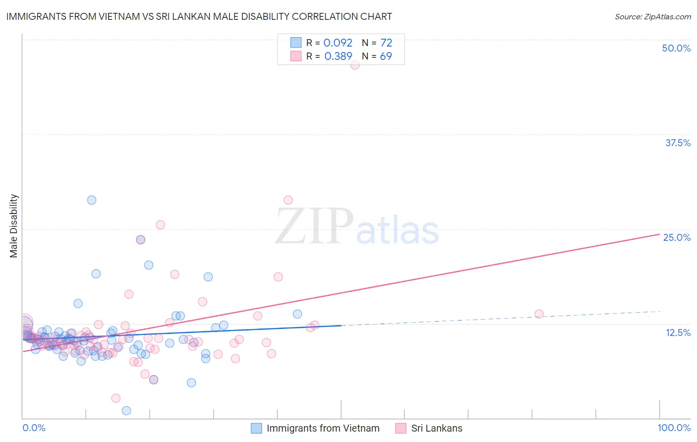 Immigrants from Vietnam vs Sri Lankan Male Disability