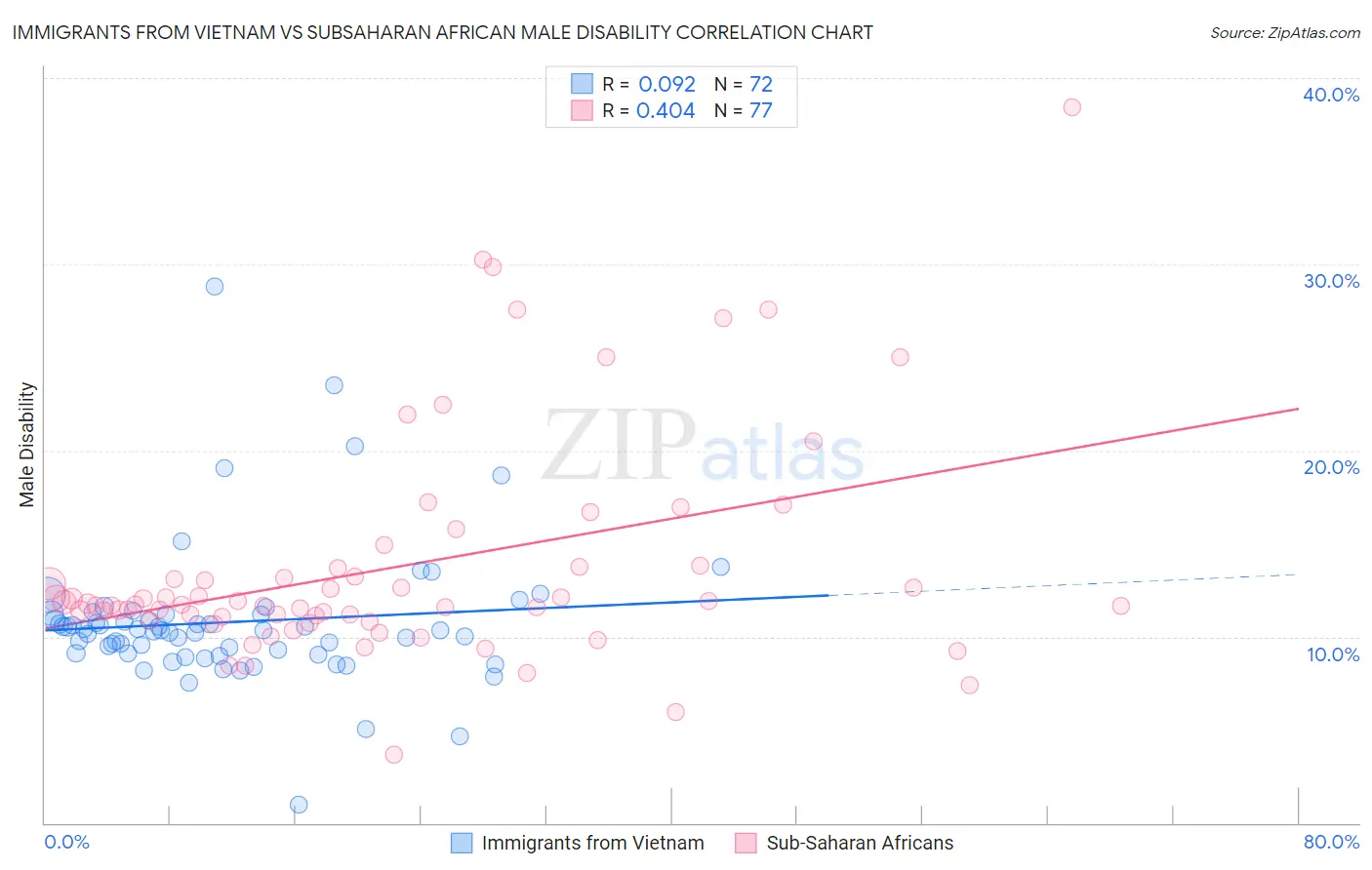 Immigrants from Vietnam vs Subsaharan African Male Disability