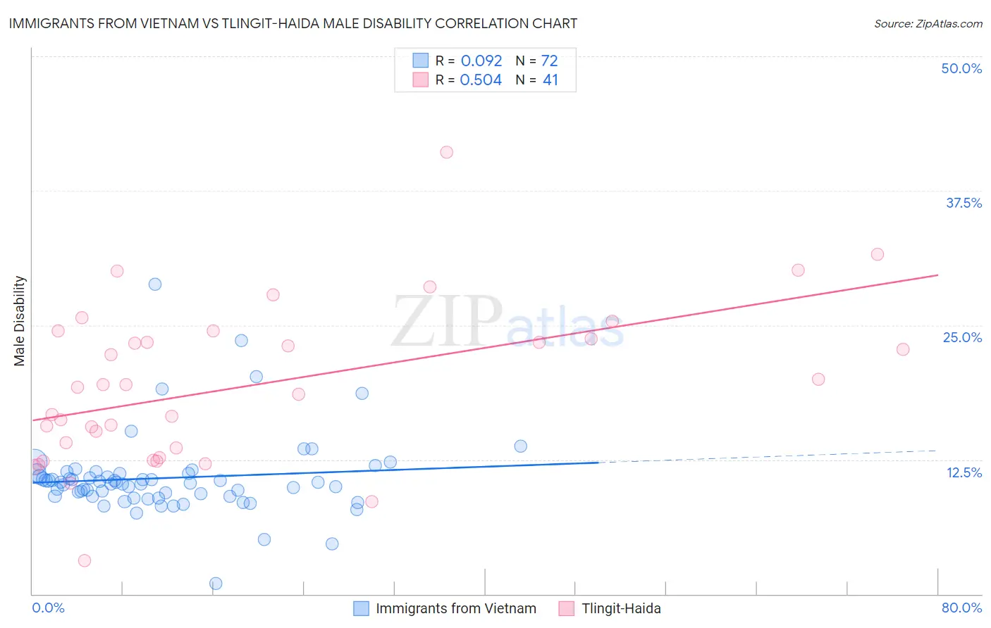 Immigrants from Vietnam vs Tlingit-Haida Male Disability