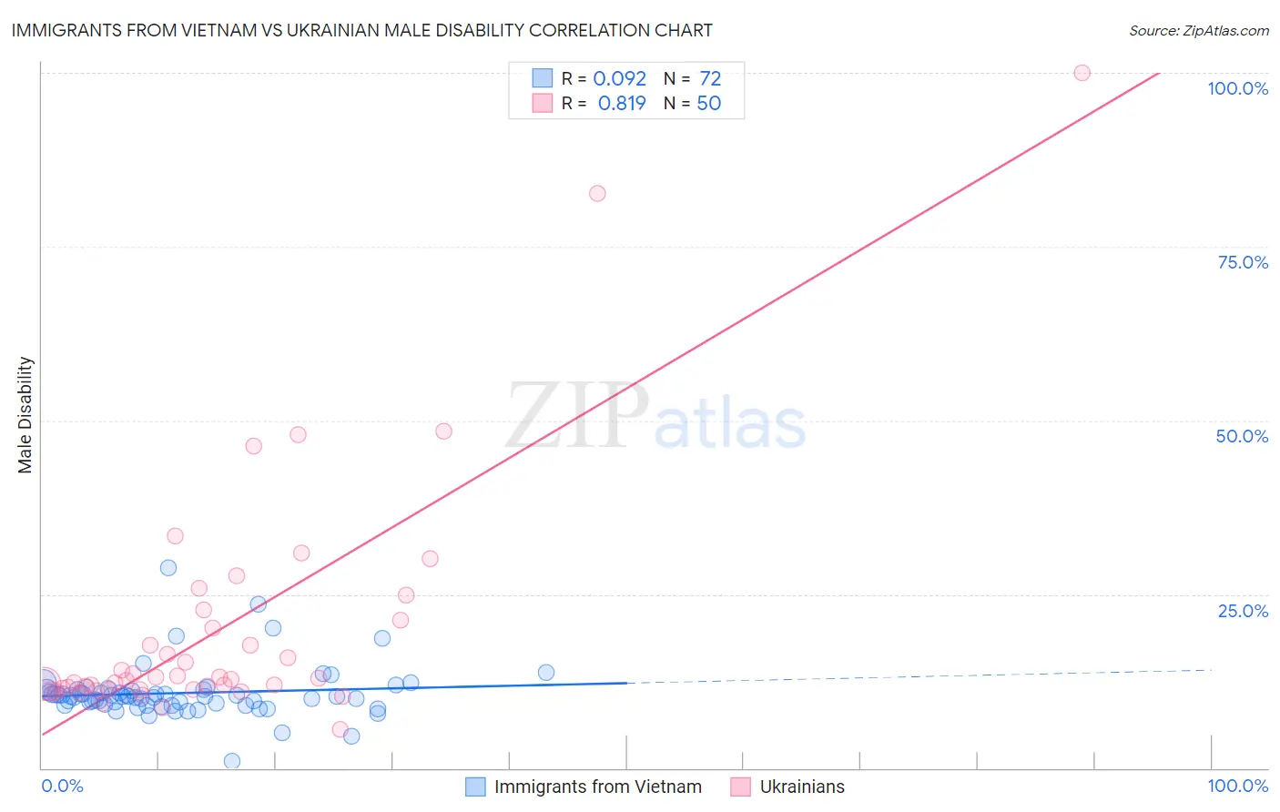 Immigrants from Vietnam vs Ukrainian Male Disability