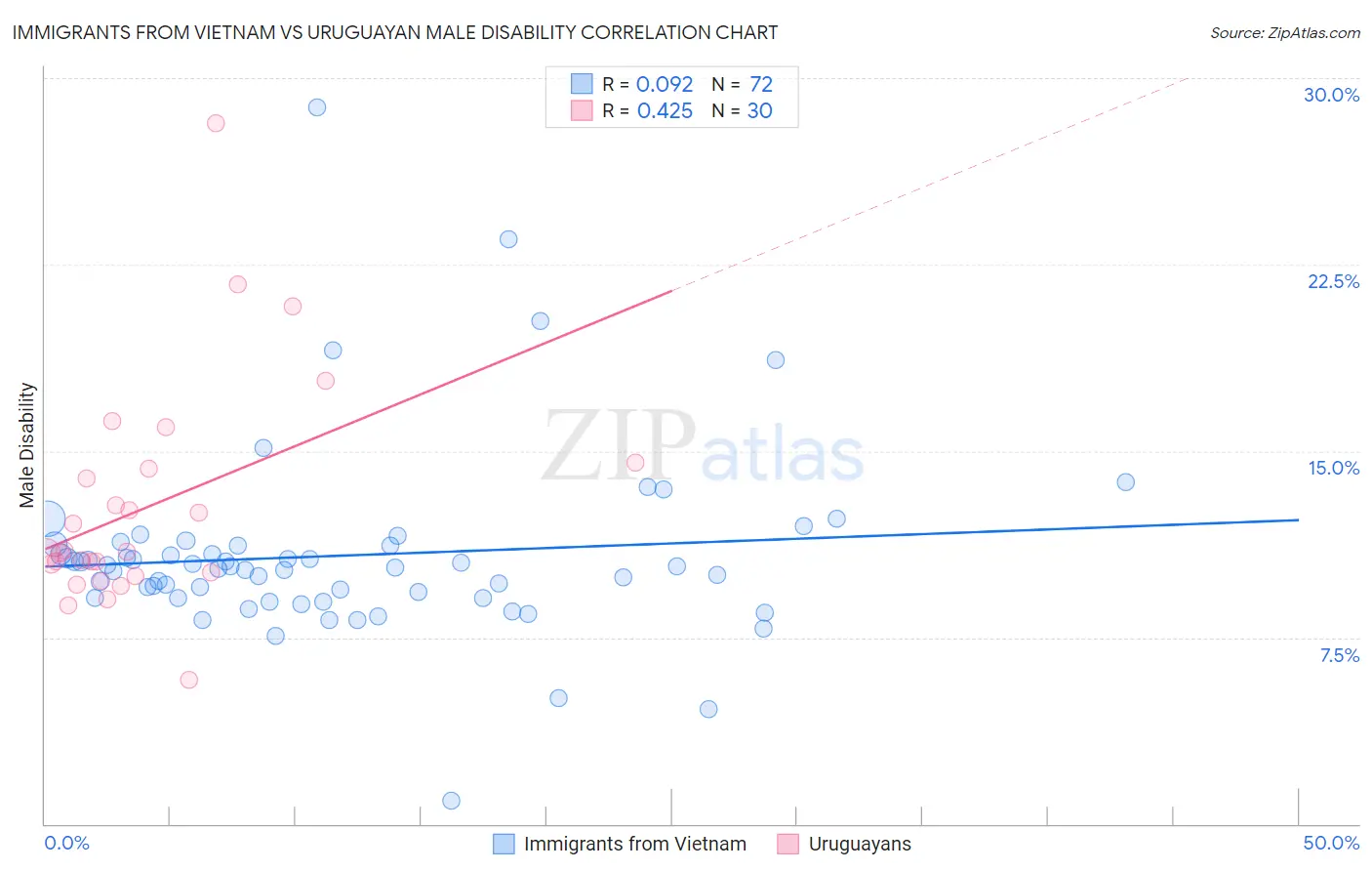 Immigrants from Vietnam vs Uruguayan Male Disability