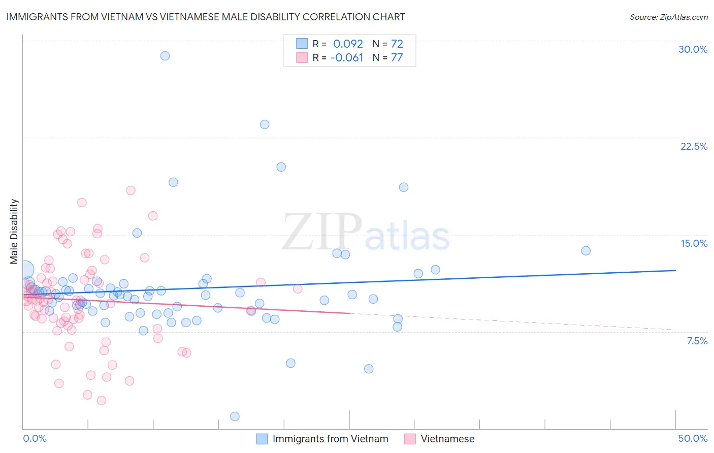 Immigrants from Vietnam vs Vietnamese Male Disability