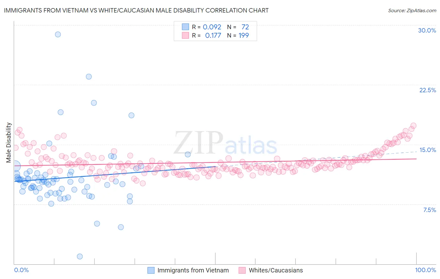 Immigrants from Vietnam vs White/Caucasian Male Disability