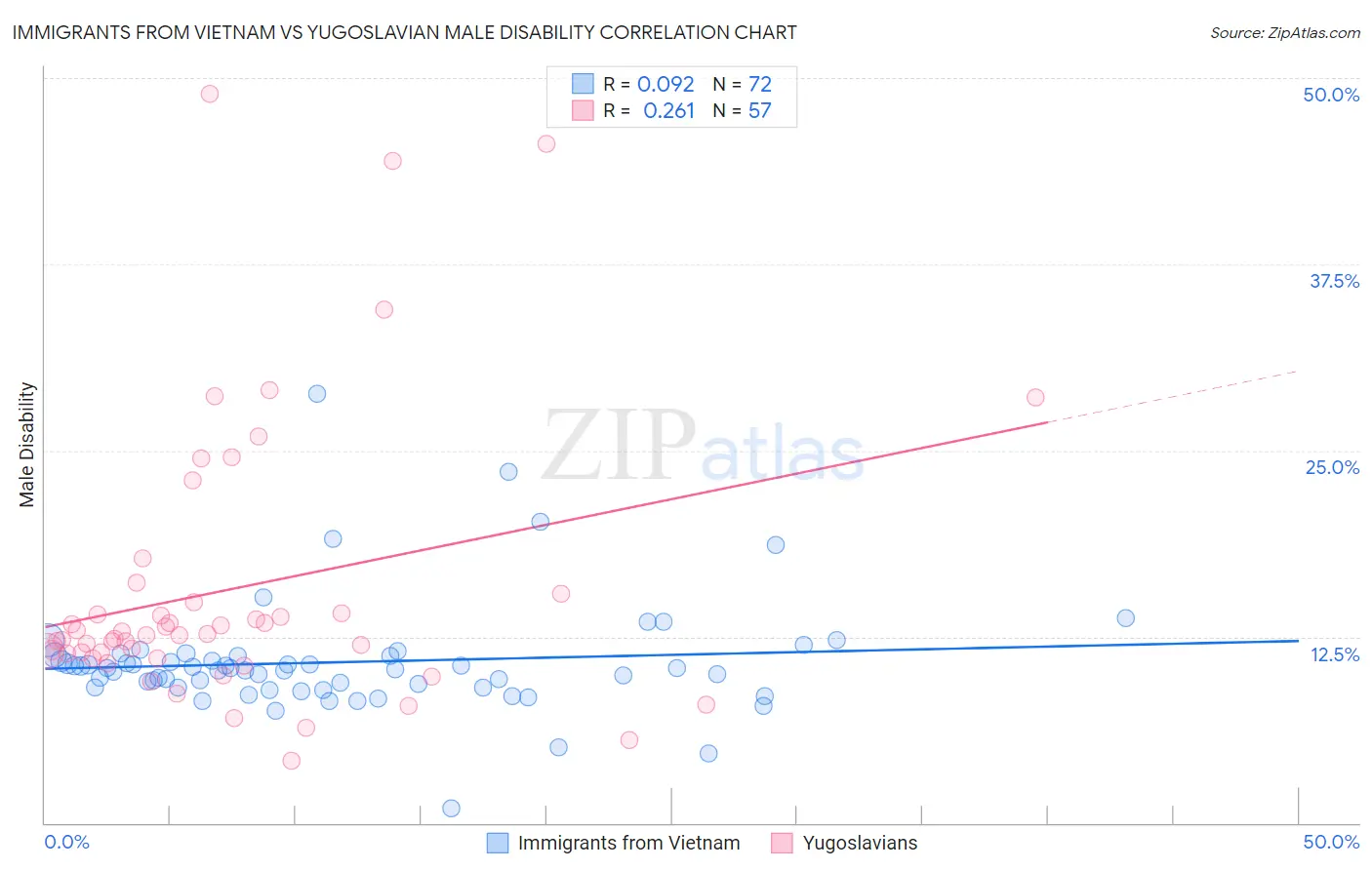 Immigrants from Vietnam vs Yugoslavian Male Disability