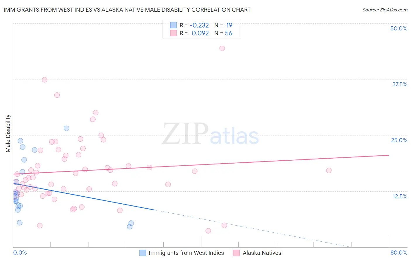 Immigrants from West Indies vs Alaska Native Male Disability