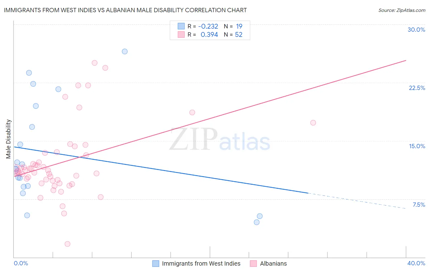 Immigrants from West Indies vs Albanian Male Disability