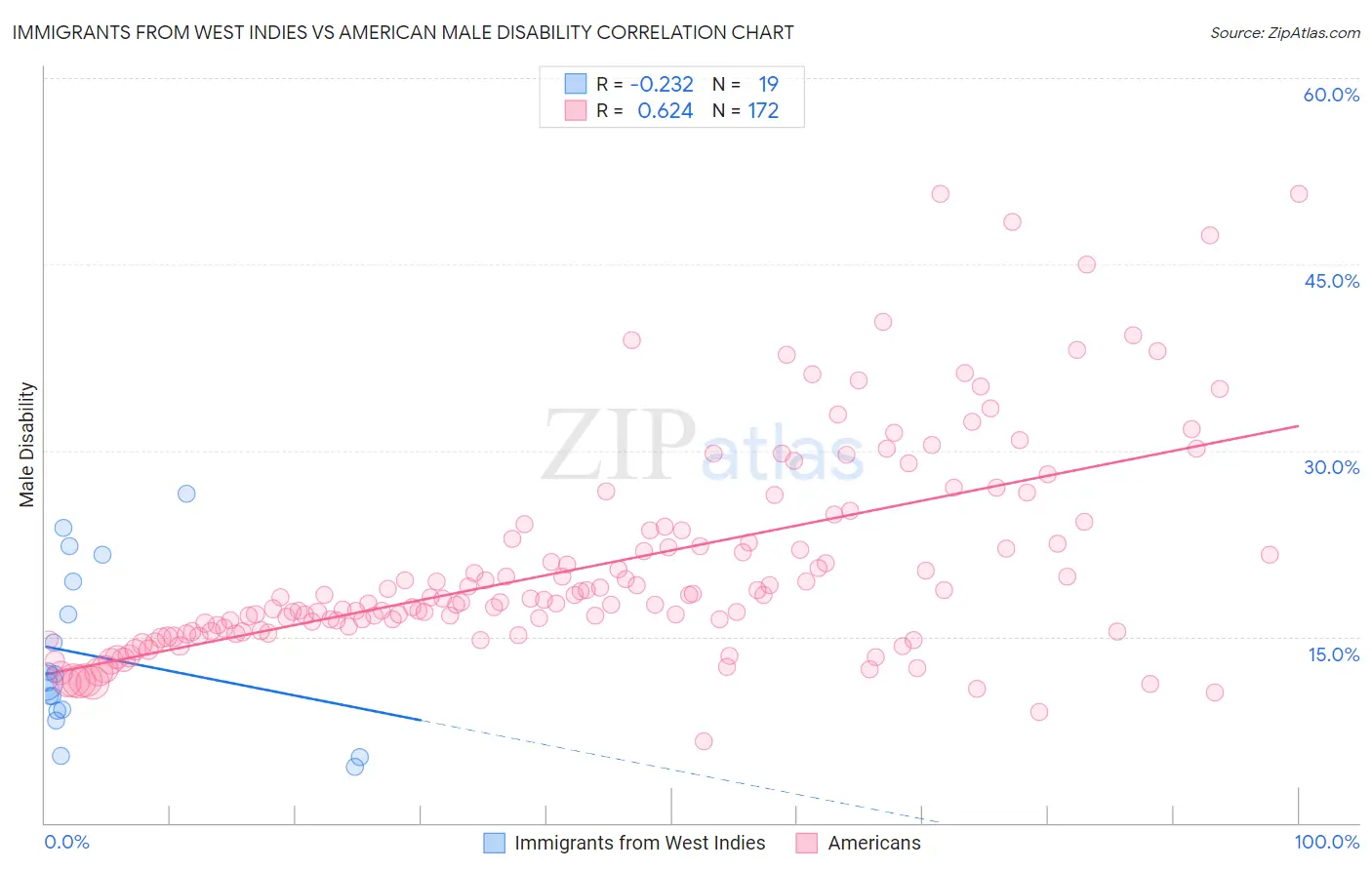 Immigrants from West Indies vs American Male Disability