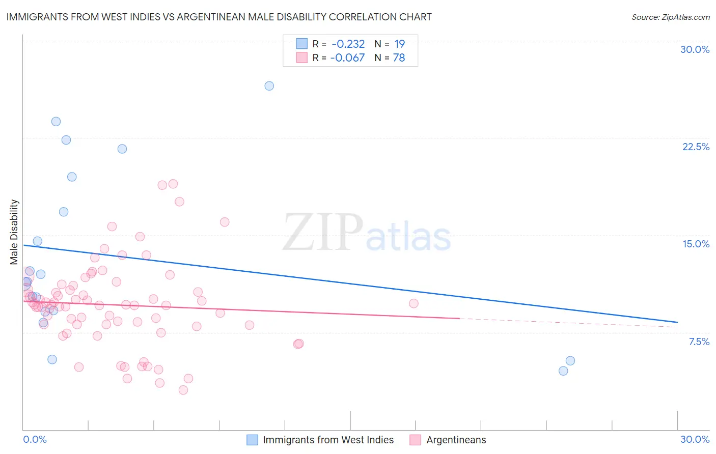 Immigrants from West Indies vs Argentinean Male Disability