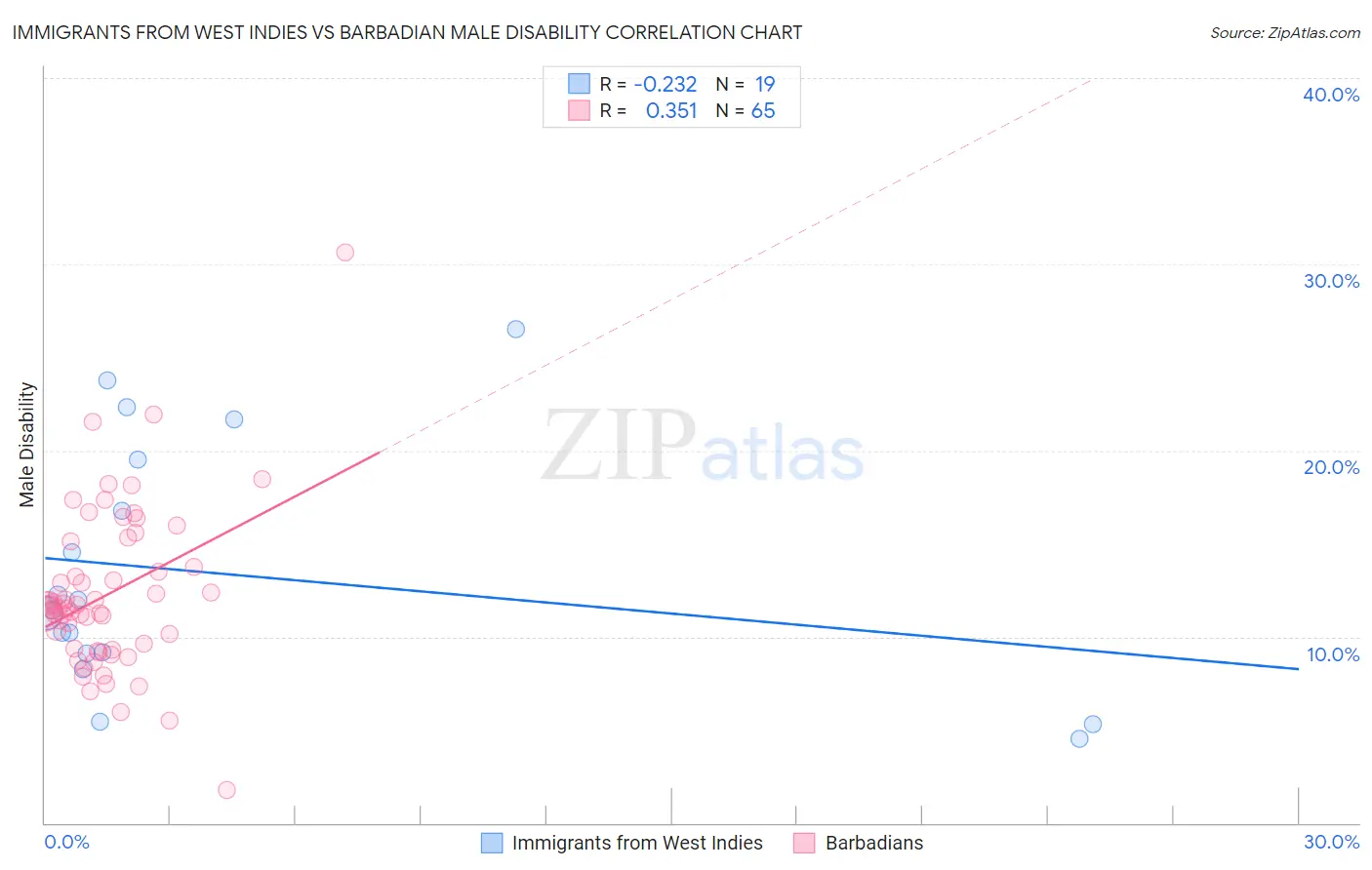 Immigrants from West Indies vs Barbadian Male Disability