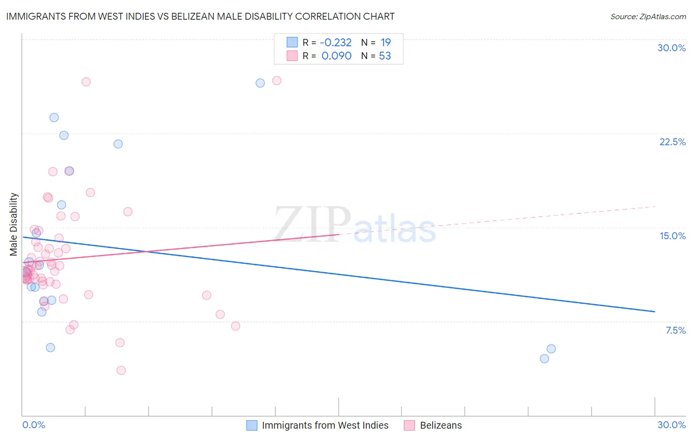 Immigrants from West Indies vs Belizean Male Disability