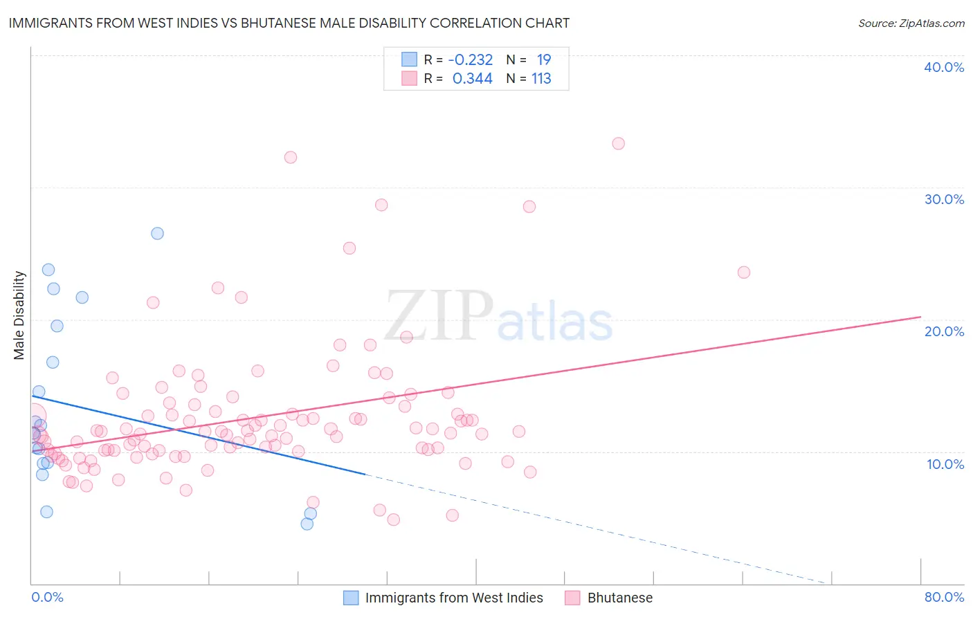 Immigrants from West Indies vs Bhutanese Male Disability