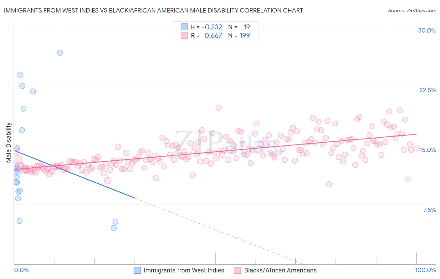 Immigrants from West Indies vs Black/African American Male Disability