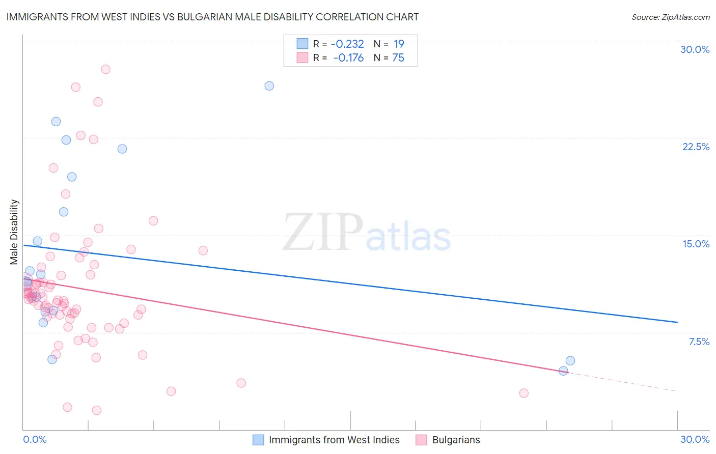 Immigrants from West Indies vs Bulgarian Male Disability