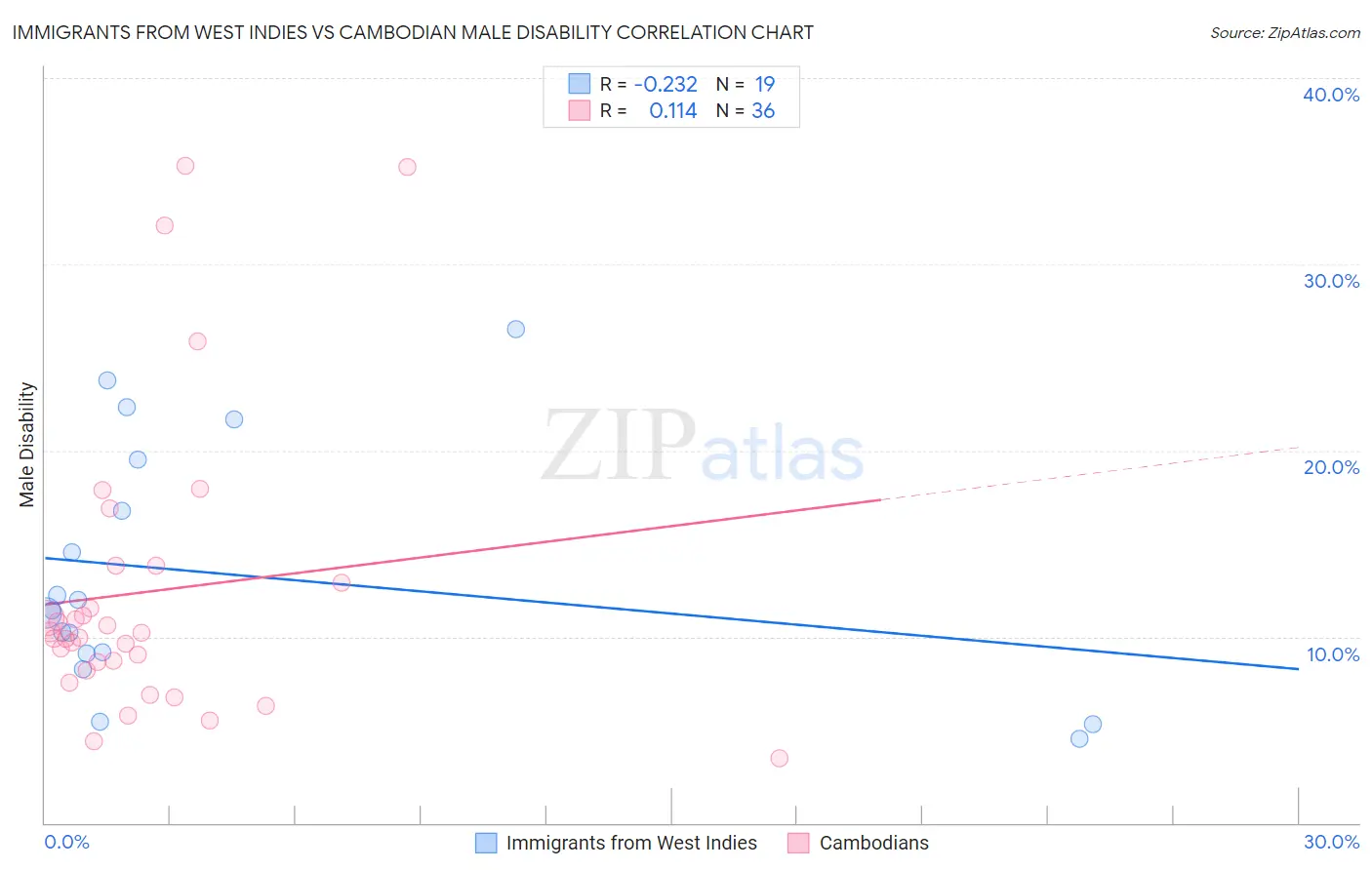 Immigrants from West Indies vs Cambodian Male Disability