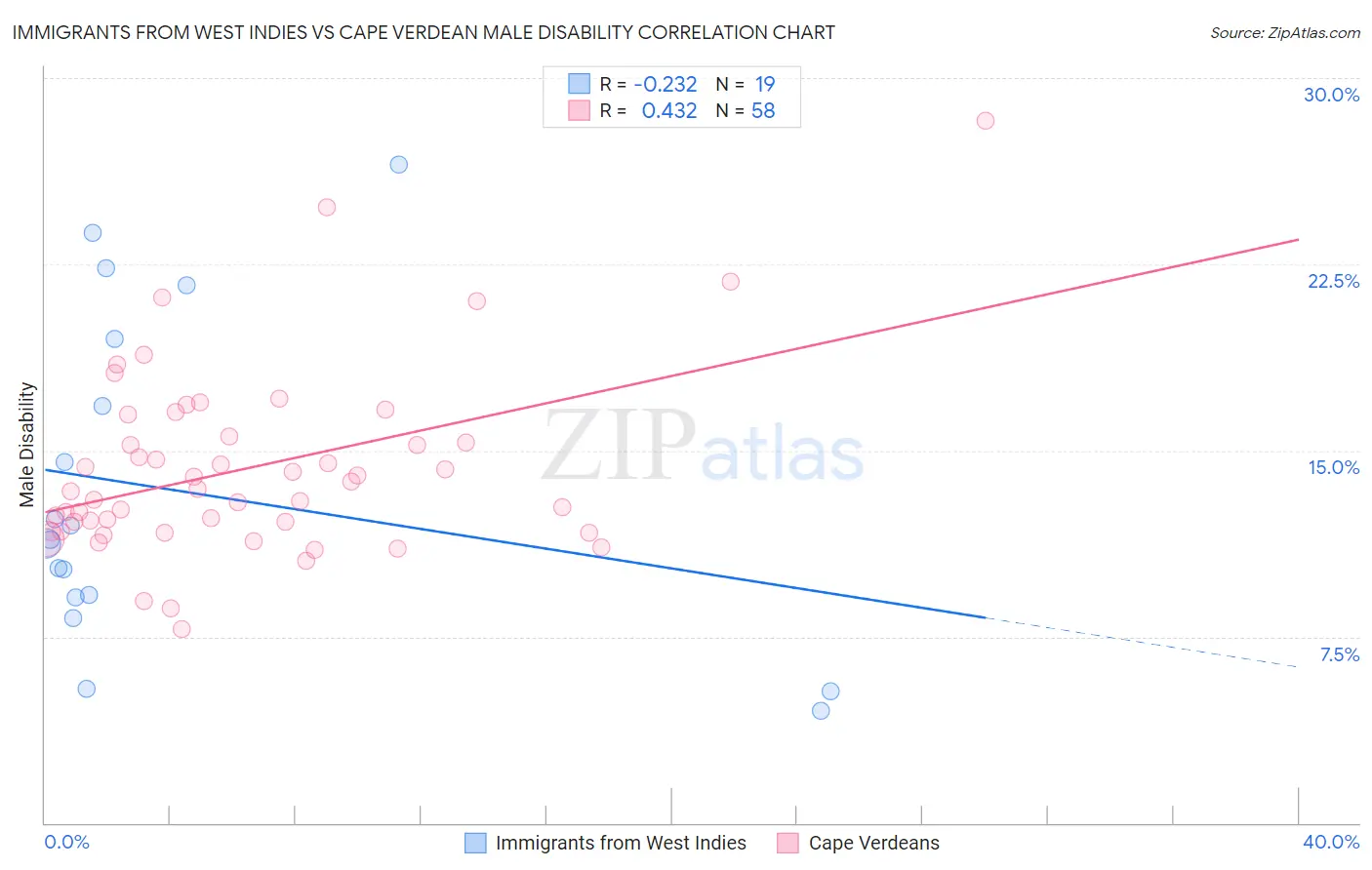 Immigrants from West Indies vs Cape Verdean Male Disability