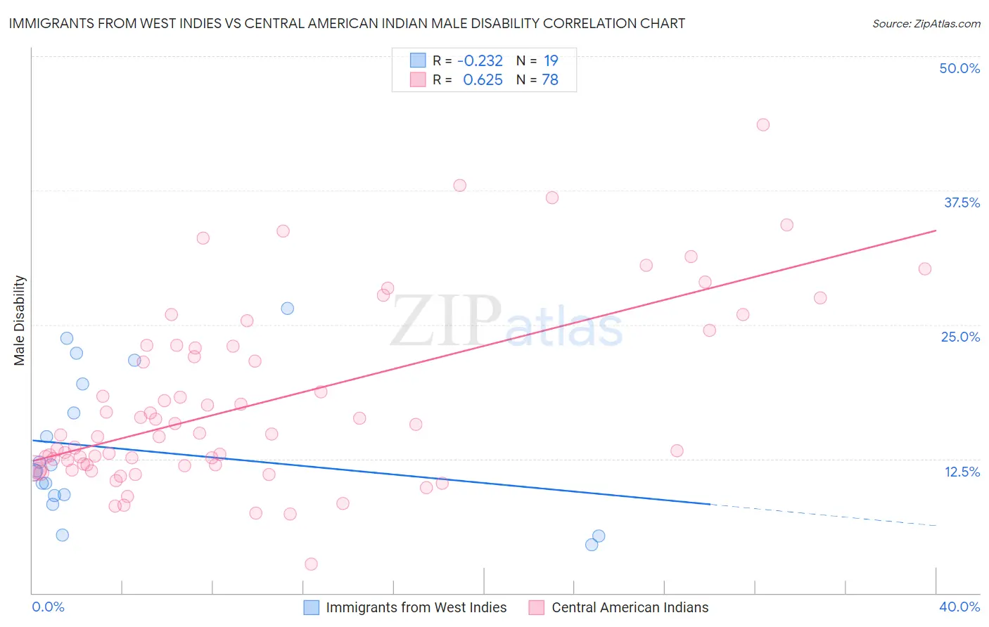 Immigrants from West Indies vs Central American Indian Male Disability
