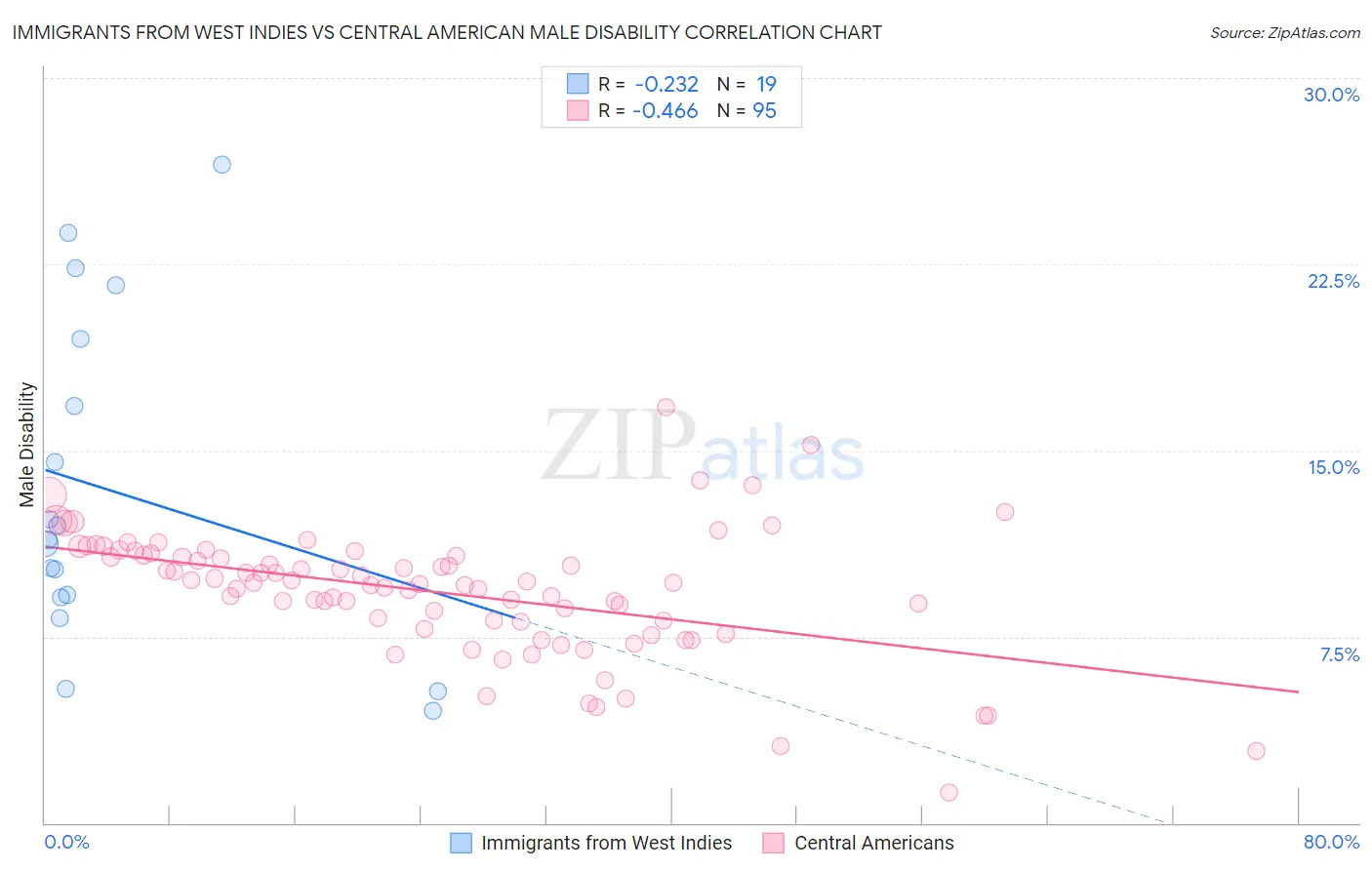 Immigrants from West Indies vs Central American Male Disability