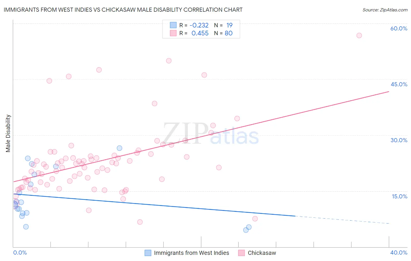 Immigrants from West Indies vs Chickasaw Male Disability