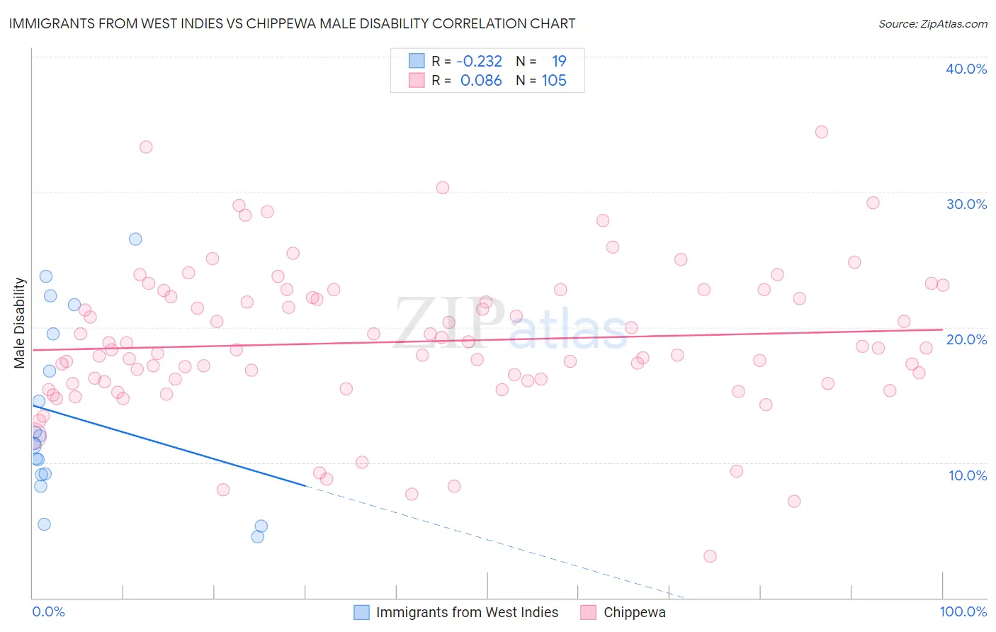 Immigrants from West Indies vs Chippewa Male Disability