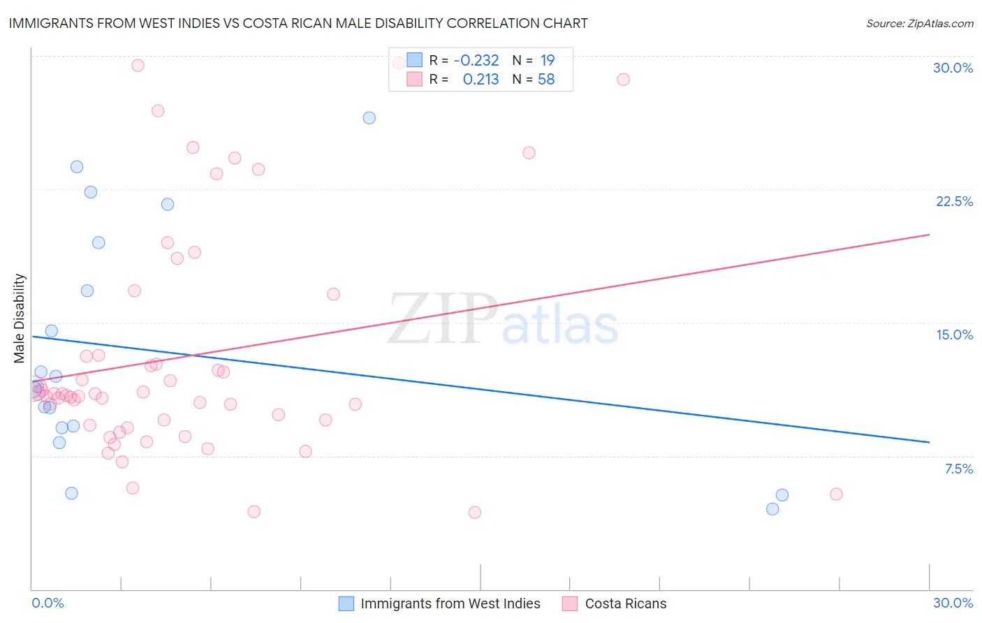 Immigrants from West Indies vs Costa Rican Male Disability